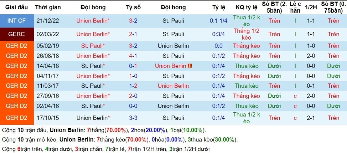 Tip kèo Bundesliga | Union Berlin vs FC St. Pauli 31/08/2024 2 Lịch sử đối đầu
