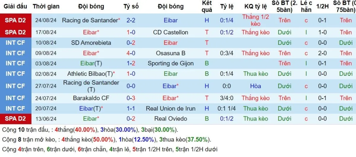 Kèo nhà cái | Eibar vs Levante 00h00 - 03/09/2024 3 Phong độ Eibar