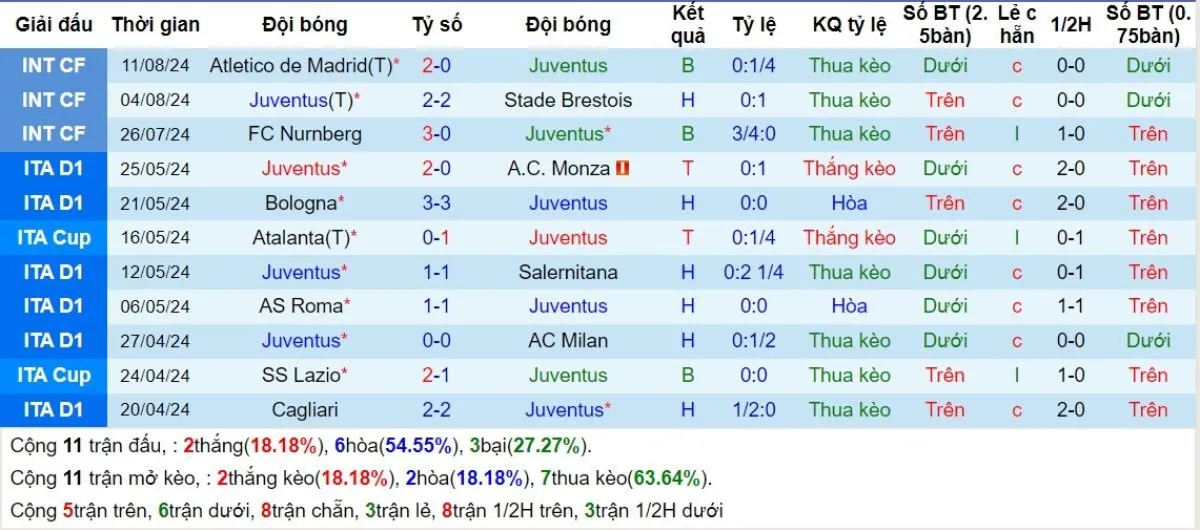 Tỷ lệ kèo Serie A | Juventus vs Como 20/08/2024 3 Phong độ Juventus