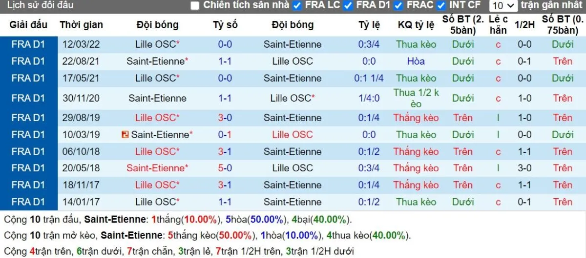 Tip kèo Ligue 1 | Saint Etienne vs Lille 14/09/2024 2 Lịch sử đối đầu