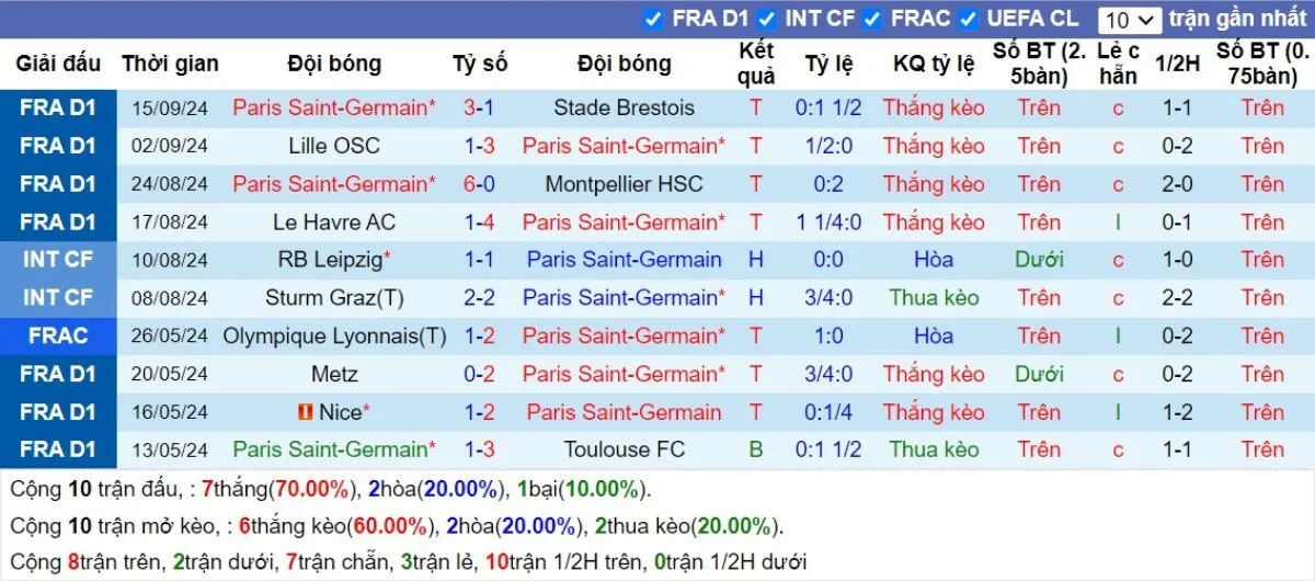 Soi kèo hôm nay C1 | PSG vs Girona 19/09/2024 2 Phong độ PSG