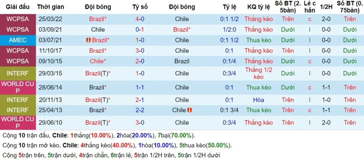 Tỷ lệ kèo | Chile vs Brazil 11/10/2024 2 Lịch sử đối đầu