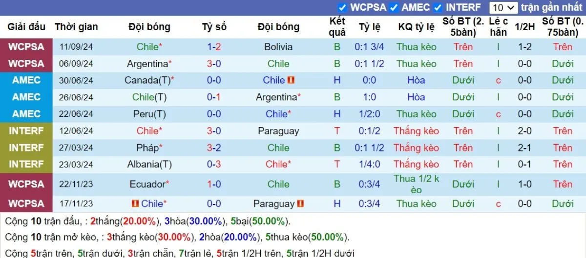 Tỷ lệ kèo | Chile vs Brazil 11/10/2024 3 Phong độ Chile