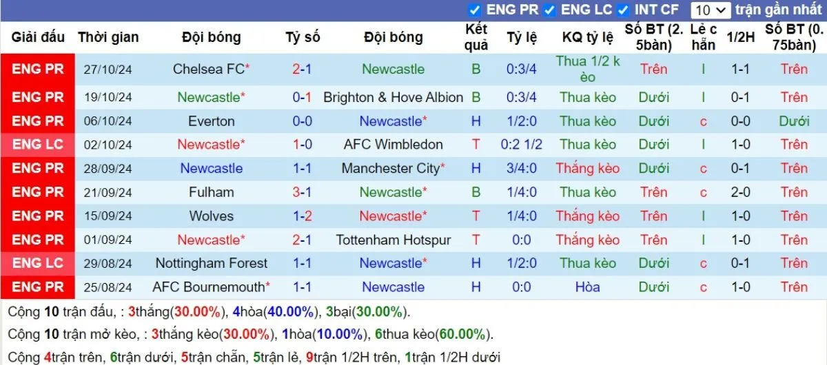 Kèo nhà cái Ngoại hạng Anh | Newcastle vs Arsenal 02/11/2024 3 Phong độ Newcastle