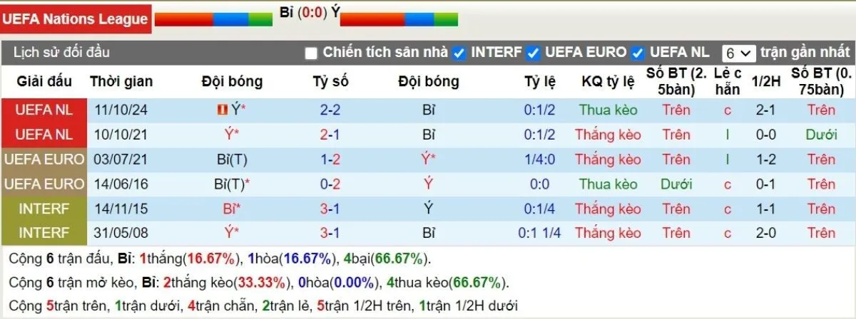 Kèo hôm nay | Bỉ vs Italia 15/11/2024 2 Lịch sử đối đầu Bỉ vs Italia