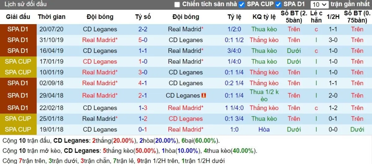 Soi kèo nhà cái La Liga | Leganes vs Real Madrid 25/11/2024 2 Lịch sử đối đầu Leganes vs Real Madrid
