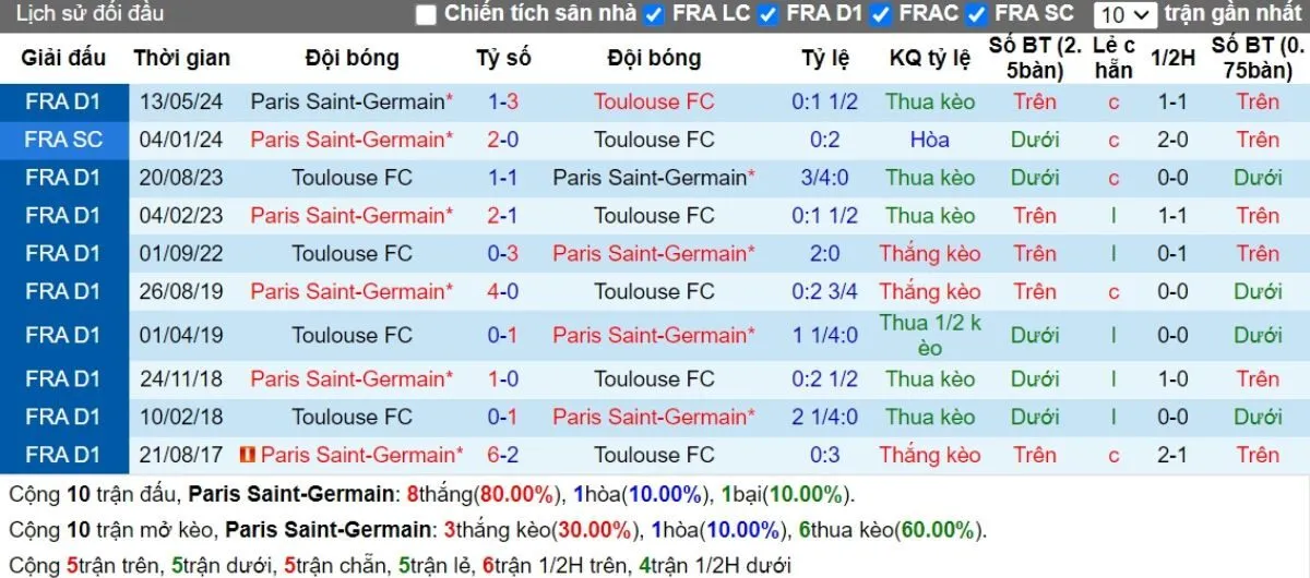Kèo nhà cái Ligue 1 | PSG vs Toulouse 23/11/2024 2 Lịch sử đối đầu PSG vs Toulouse