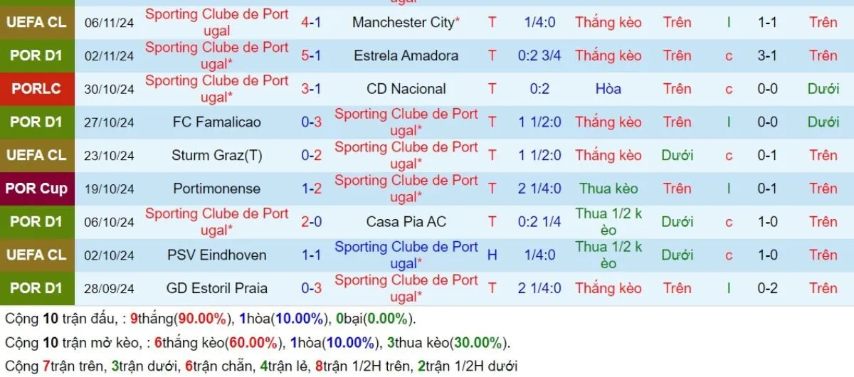 Kèo nhà cái C1 | Sporting vs Arsenal 27/11/2024 3 Phong độ Sporting