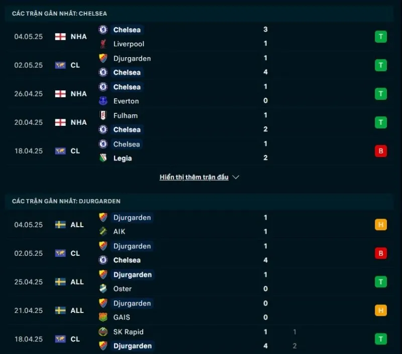 Soi kèo nhà cái Cúp C3 | Chelsea - Djurgardens IF 09/05/2025 1 Phong độ gần đây Chelsea và Djurgardens IF
