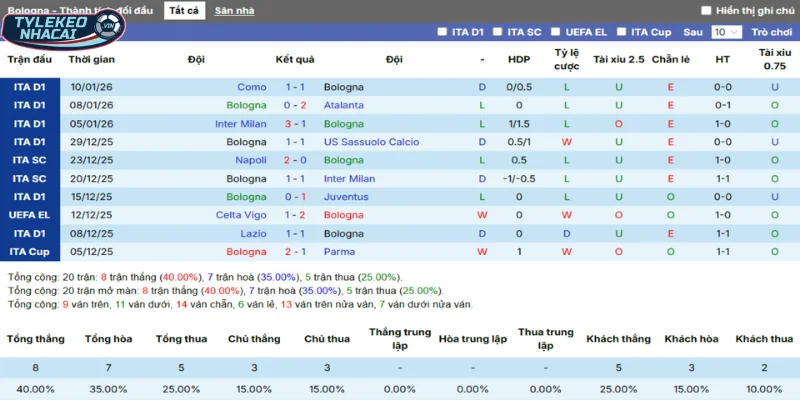 Tỷ Lệ Kèo Bologna Vs Celtic Hôm Nay Ngày 23/01/2026 - Europa League 3 Thống kê thắng, thua 5 trận gần nhất của Bologna
