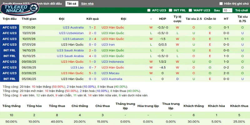 Soi Kèo Nhà Cái Nhật Bản Vs Hàn Quốc Hôm Nay Ngày 20/01/2026 - AFC Asian Cup U23 4 Thống kê thắng, thua 5 trận gần nhất của Hàn Quốc