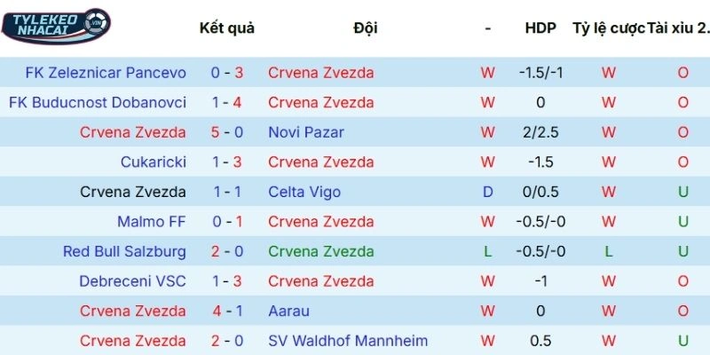 Kèo Nhà Cái Crvena Zvezda Vs Lille Hôm Nay Ngày 27/02/2026 - C2 3 Chuỗi trận gần đây của Crvena Zvezda