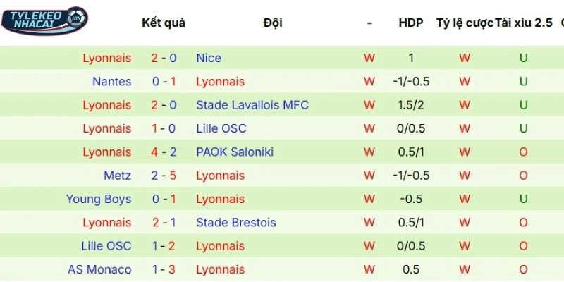 Tỷ Lệ Kèo Nhà Cái Marseille Vs Lyonnais Hôm Nay Ngày 02/03/2026 - Ligue 1 4 Kết quả của Lyonnais tại mọi đấu trường