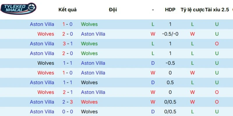 Kèo Nhà Cái Wolves Vs Aston Villa Hôm Nay Ngày 28/02/2026 - NHA 5 Kết quả so tài qua các mùa giải