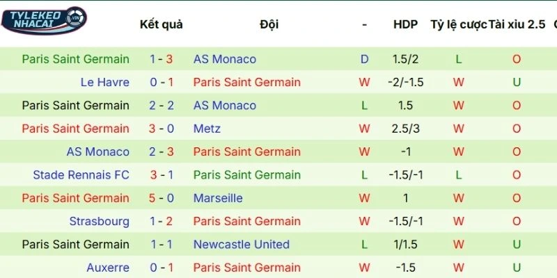 Kèo Nhà Cái Chelsea Vs Paris Saint-Germain Hôm Nay Ngày 18/03/2026 - C1 4 Chuỗi kết quả gần đây của Paris Saint-Germain
