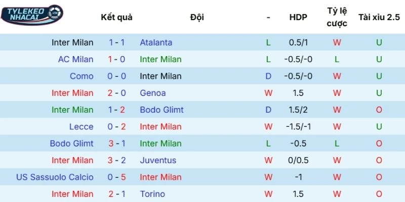 Kèo Nhà Cái Inter Milan Vs Roma Hôm Nay Ngày 06/04/2026 - Serie A 3 Chuỗi kết quả thi đấu của Inter Milan