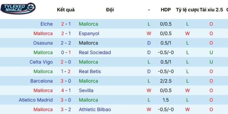 Kèo Bóng Đá Mallorca Vs Real Madrid Hôm Nay Ngày 04/04/2026 - La Liga 3 Chuỗi thành tích vừa qua của Mallorca
