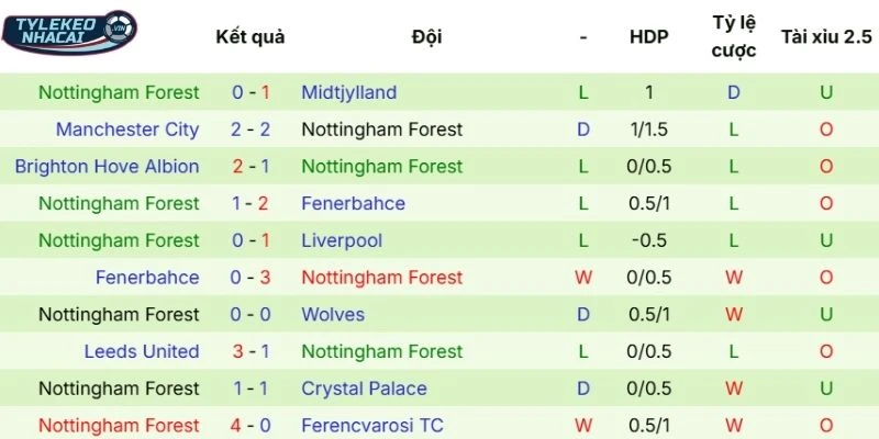 Soi Kèo Nhà Cái Tottenham Vs Nottingham Hôm Nay Ngày 22/03/2026 - NHA 4 Kết quả thi đấu gần nhất của Nottingham