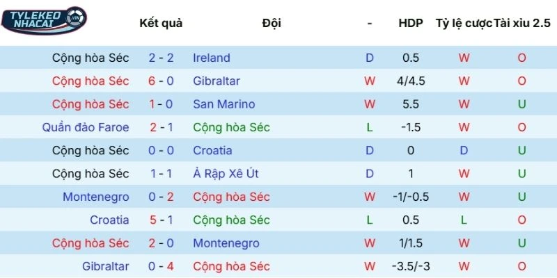 Tỷ Lệ Kèo Nhà Cái Cộng Hòa Séc Vs Đan Mạch Hôm Nay Ngày 01/04/20266 - VLWC 3 Màn trình diễn thời gian qua của Cộng Hòa Séc