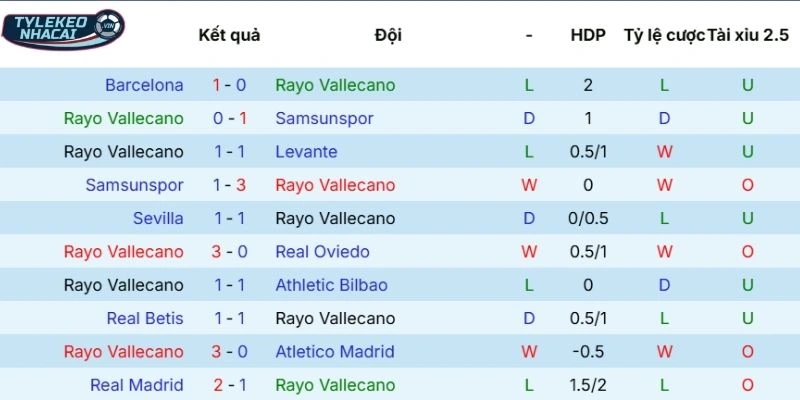 Kèo Nhà Cái Rayo Vallecano vs Elche Hôm Nay Ngày 04/04/2026 - La Liga 3 Phong độ thi đấu gần đây của Rayo Vallecano