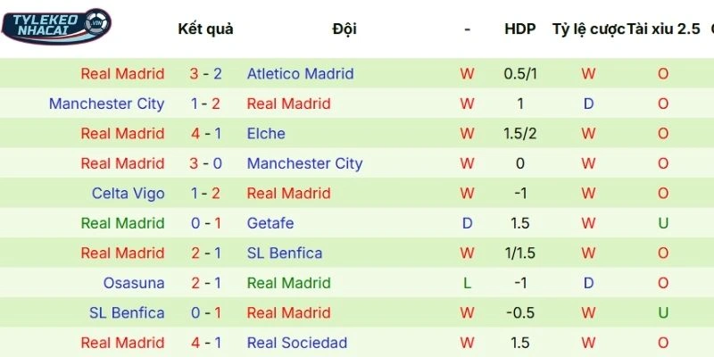 Kèo Bóng Đá Mallorca Vs Real Madrid Hôm Nay Ngày 04/04/2026 - La Liga 4 Phong độ thi đấu gần đây của Real Madrid