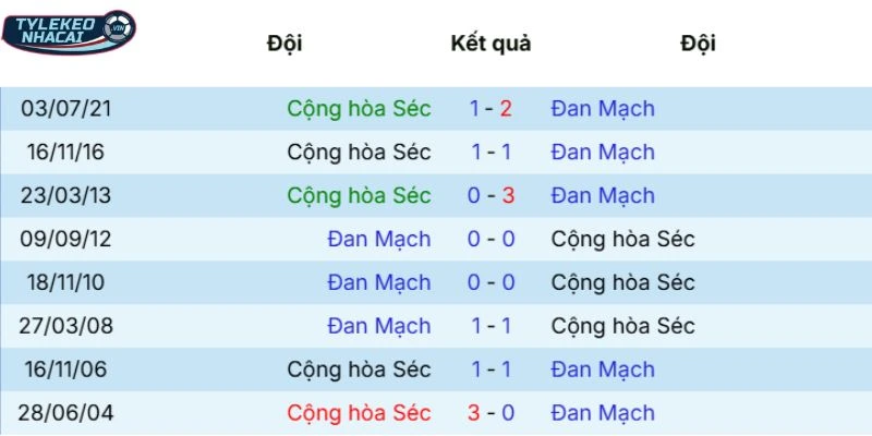 Tỷ Lệ Kèo Nhà Cái Cộng Hòa Séc Vs Đan Mạch Hôm Nay Ngày 01/04/20266 - VLWC 5 Thành tích đối đầu qua các lần gặp nhau