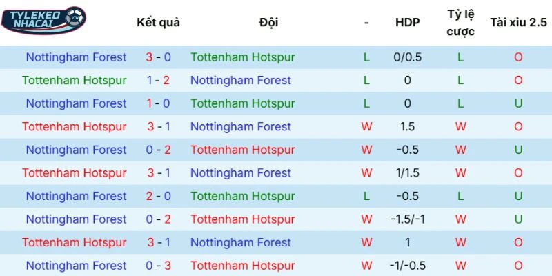 Soi Kèo Nhà Cái Tottenham Vs Nottingham Hôm Nay Ngày 22/03/2026 - NHA 5 Thống kê đối đầu giữa hai đội