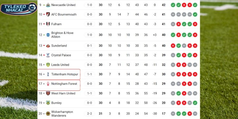 Soi Kèo Nhà Cái Tottenham Vs Nottingham Hôm Nay Ngày 22/03/2026 - NHA 6 Thứ hạng hiện tại của hai đội tại giải đấu