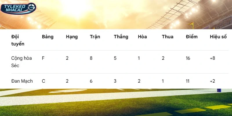 Tỷ Lệ Kèo Nhà Cái Cộng Hòa Séc Vs Đan Mạch Hôm Nay Ngày 01/04/20266 - VLWC 6 Tình hình xếp hạng hiện tại của hai đội