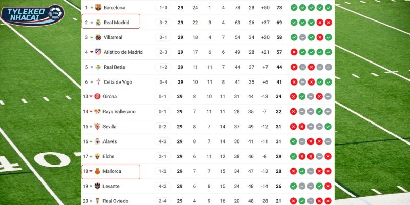 Kèo Bóng Đá Mallorca Vs Real Madrid Hôm Nay Ngày 04/04/2026 - La Liga 6 Tương quan vị trí của hai CLB trên BXH