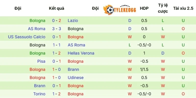 Kèo Bóng Đá Cremonese Vs Bologna Hôm Nay Ngày 05/04/2026 - Serie A 4 Chuỗi kết quả thi đấu mới nhất của Bologna