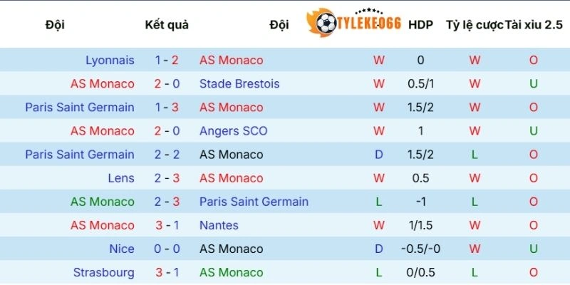 Tỷ Lệ Kèo Nhà Cái Monaco Vs Marseille Hôm Nay Ngày 06/04/2026 - Ligue 1 3 Dấu ấn tranh tài của Monaco
