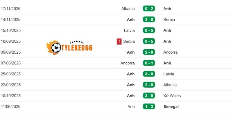 Tỷ Lệ Kèo Panama Vs Anh - Bảng L World Cup 04h00 28/06/2026 2 Thành tích của tuyển Anh Đội Anh ghi ấn tượng với phong độ ổn định