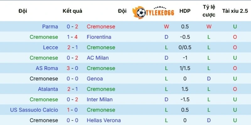 Kèo Bóng Đá Cremonese Vs Bologna Hôm Nay Ngày 05/04/2026 - Serie A 3 Hiệu suất thi đấu gần đây của Cremonese