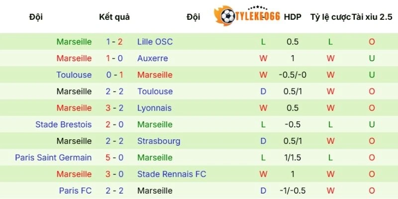 Tỷ Lệ Kèo Nhà Cái Monaco Vs Marseille Hôm Nay Ngày 06/04/2026 - Ligue 1 4 Kết quả gần đây của Marseille