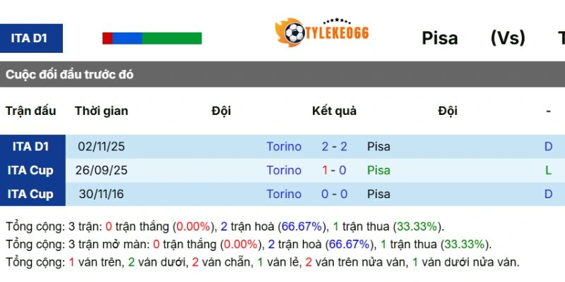 Soi Kèo Nhà Cái Pisa Vs Torino Hôm Nay Ngày 05/04/2026 - Serie A 5 Lịch sử đối đầu Pisa vs Torino