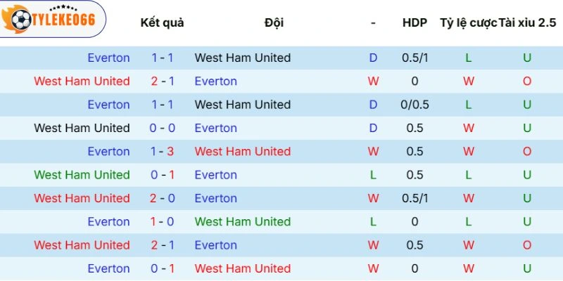 Kèo Bóng Đá West Ham Vs Everton Hôm Nay Ngày 25/04/2026 - NHA 5 Thành tích đối đầu trước kia