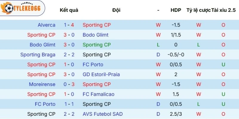 Kèo Bóng Đá Sporting CP Vs Arsenal Hôm Nay Ngày 08/04/2026 - C1 3 Thành tích ra sân của Sporting CP