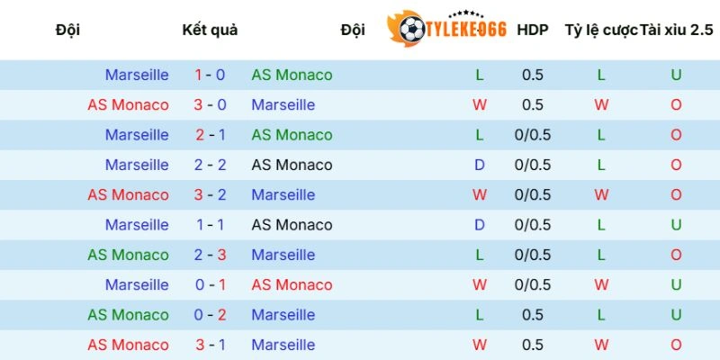 Tỷ Lệ Kèo Nhà Cái Monaco Vs Marseille Hôm Nay Ngày 06/04/2026 - Ligue 1 5 Thống kê các cuộc đụng độ trước đó