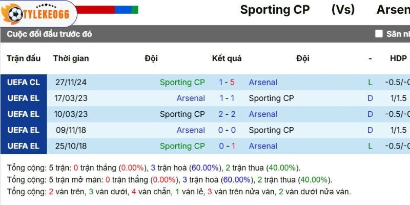 Kèo Bóng Đá Sporting CP Vs Arsenal Hôm Nay Ngày 08/04/2026 - C1 5 Thống kê đối đầu trước kia