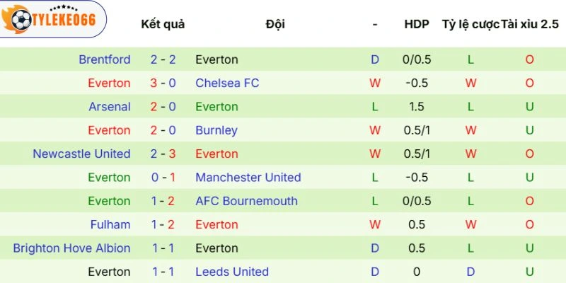 Kèo Bóng Đá West Ham Vs Everton Hôm Nay Ngày 25/04/2026 - NHA 4 Tình thực thực tế của đội khách