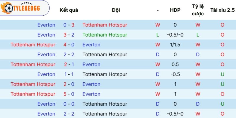 Soi Kèo Nhà Cái Tottenham Hotspur Vs Everton Hôm Nay Ngày 24/05/2026 - NHA 5 Kết quả đối đầu hai câu lạc bộ
