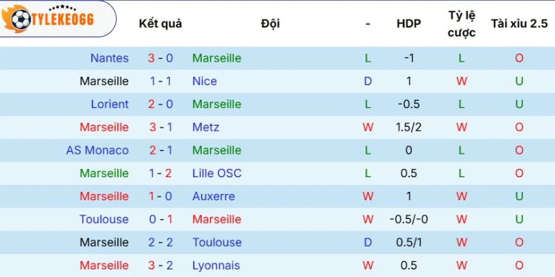 Soi Kèo Nhà Cái Olympique Marseille Vs Rennes Hôm Nay Ngày 18/05/2026 - Ligue 1 3 Kết quả thi đấu của Olympique Marseille