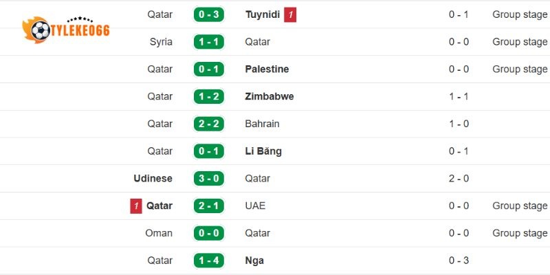 Soi Kèo Nhà Cái Bosnia And Herzegovina Vs Qatar - Bảng B World Cup 02h00 25/06/2026 2 Kết quả thi đấu của Qatar