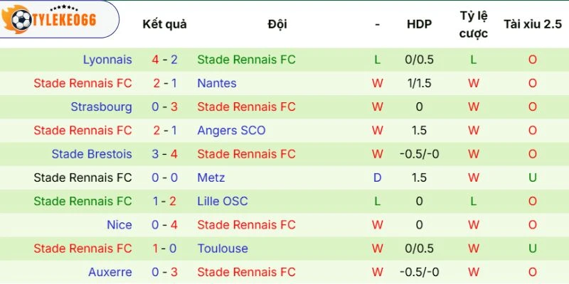 Soi Kèo Nhà Cái Olympique Marseille Vs Rennes Hôm Nay Ngày 18/05/2026 - Ligue 1 4 Kết quả thi đấu của Rennes