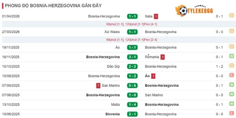 Phong độ của Bosnia and Herzegovina