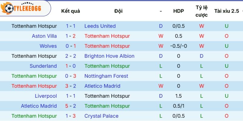 Soi Kèo Nhà Cái Tottenham Hotspur Vs Everton Hôm Nay Ngày 24/05/2026 - NHA 3 Thành tích nổi bật của Tottenham Hotspur