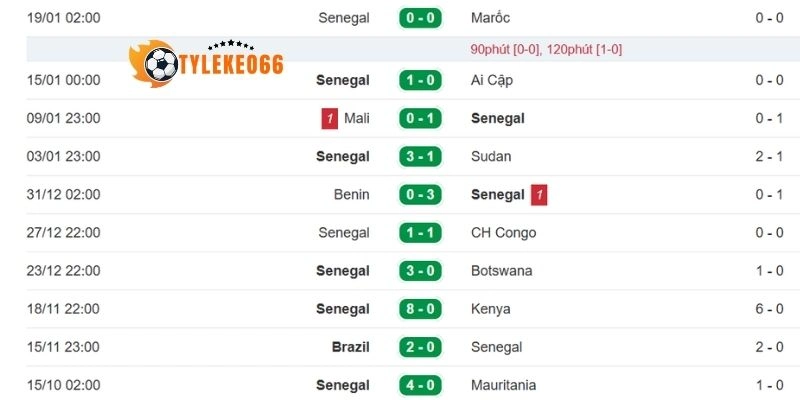 Kèo Nhà Cái Sénégal Vs Iraq - Bảng I World Cup 02h00 27/06/2026 1 Tình hình thi đấu của Sénégal