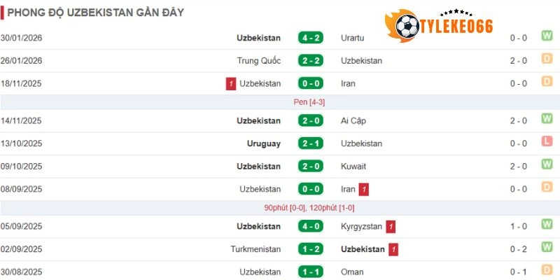 Tỷ Lệ Kèo Nhà Cái CH Congo Vs Uzbekistan - Bảng K World Cup 06h30 28/06/2026 2 Tuyển Uzbekistan cũng đạt được thành tích ấn tượng